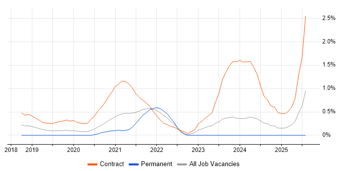 Job vacancy trend for Power BI Developer in Cardiff