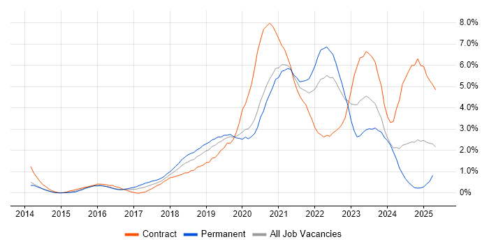 Job vacancy trend for Power BI in Cardiff
