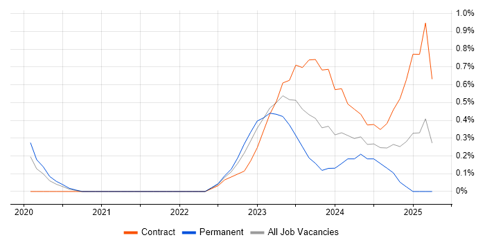 Job vacancy trend for Power Platform Developer in Cardiff