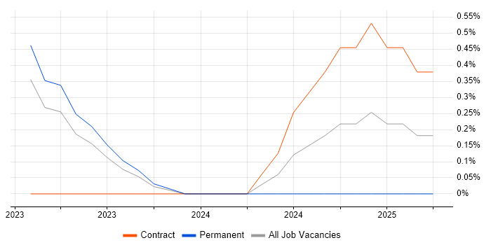 Job vacancy trend for Power Platform Engineer in Cardiff