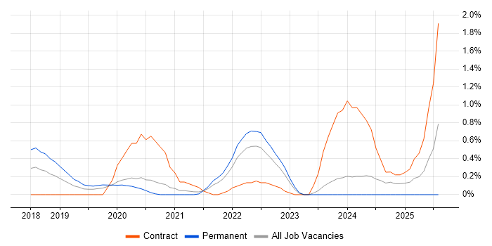 Job vacancy trend for Power Query in Cardiff