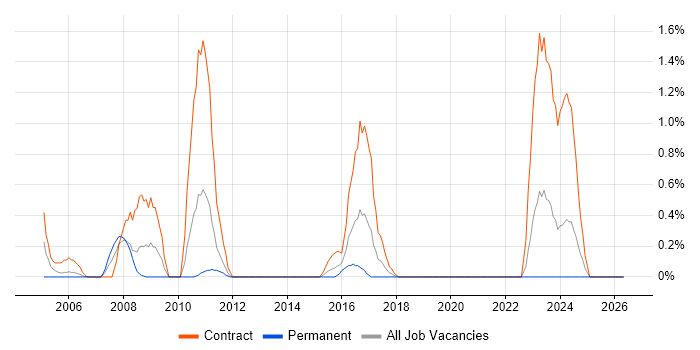 PowerCenter job vacancy trend in Cardiff