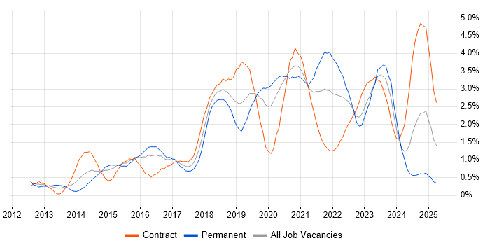 Job vacancy trend for PowerShell in Cardiff Job vacancy trend for PowerShell in Cardiff