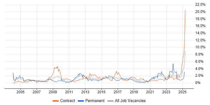 Job vacancy trend for Presentation Skills in Cardiff