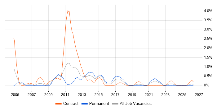 Preventative Maintenance job vacancy trend in Cardiff