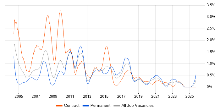 PRINCE2 Certification job vacancy trend in Cardiff