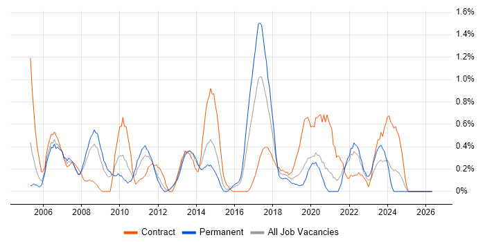 PRINCE2 Practitioner job vacancy trend in Cardiff