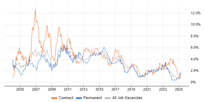 Job vacancy trend for PRINCE2 in Cardiff Job vacancy trend for PRINCE2 in Cardiff