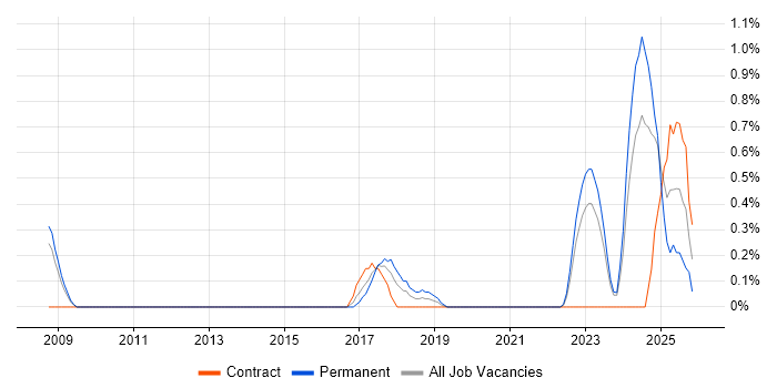 Principal Architect job vacancy trend in Cardiff