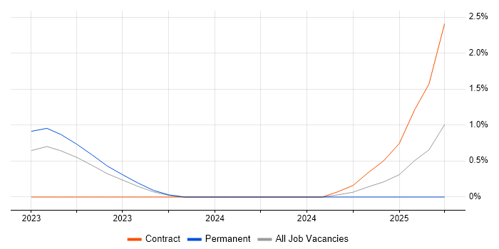 Job vacancy trend for Principal Solutions Architect in Cardiff