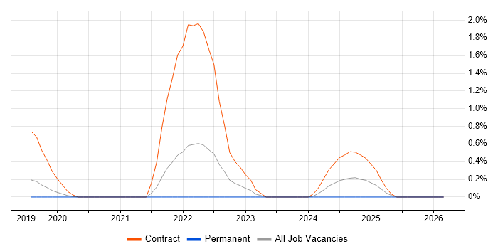 Privileged Access Management job vacancy trend in Cardiff