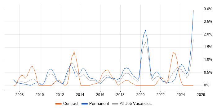 Job vacancy trend for Proactive Monitoring in Cardiff Job vacancy trend for Proactive Monitoring in Cardiff