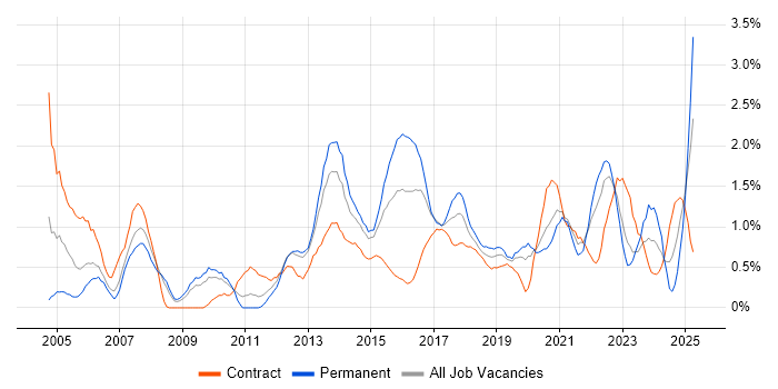 Job vacancy trend for Problem Management in Cardiff