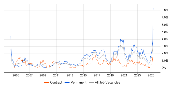 Job vacancy trend for Process Improvement in Cardiff