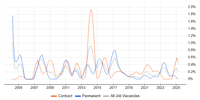 Job vacancy trend for Process Management in Cardiff Job vacancy trend for Process Management in Cardiff