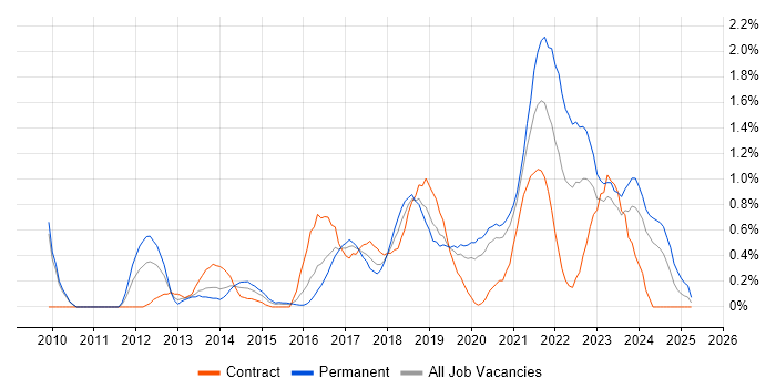 Job vacancy trend for Product Backlog in Cardiff Job vacancy trend for Product Backlog in Cardiff