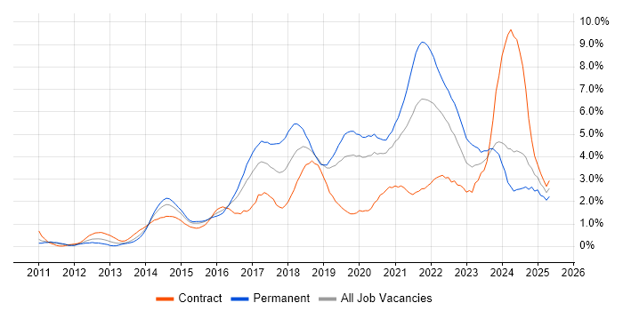 Job vacancy trend for Product Ownership in Cardiff Job vacancy trend for Product Ownership in Cardiff