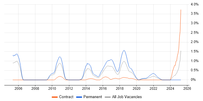 Job vacancy trend for Product Requirements in Cardiff