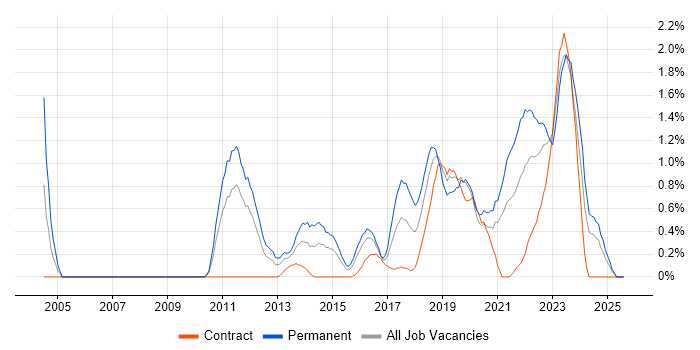 Job vacancy trend for Product Roadmap in Cardiff