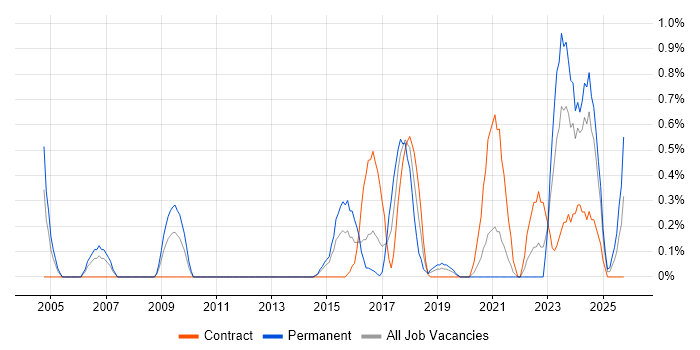 Product Specialist job vacancy trend in Cardiff
