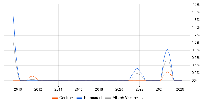 Production Planning job vacancy trend in Cardiff