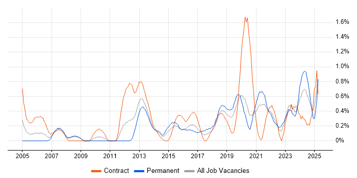 Job vacancy trend for Programme Delivery in Cardiff