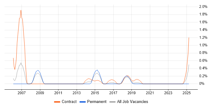 Job vacancy trend for Programme Director in Cardiff Job vacancy trend for Programme Director in Cardiff