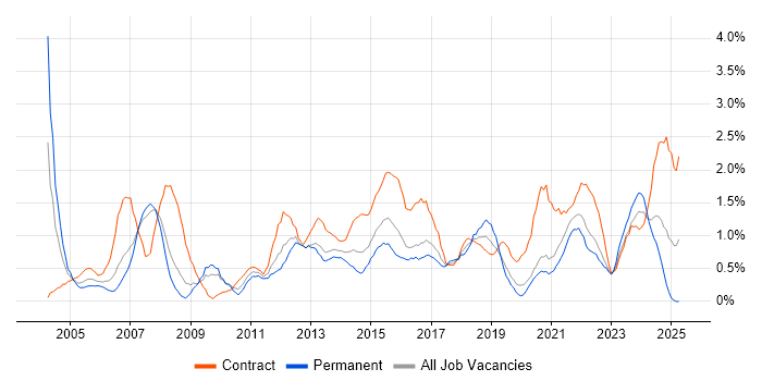 Job vacancy trend for Programme Management in Cardiff Job vacancy trend for Programme Management in Cardiff