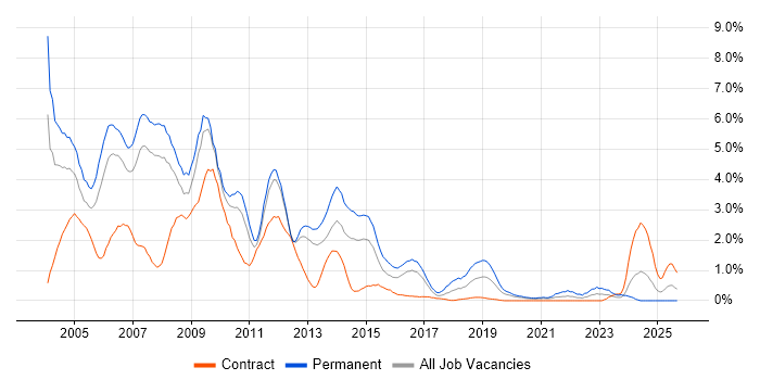 Programmer job vacancy trend in Cardiff