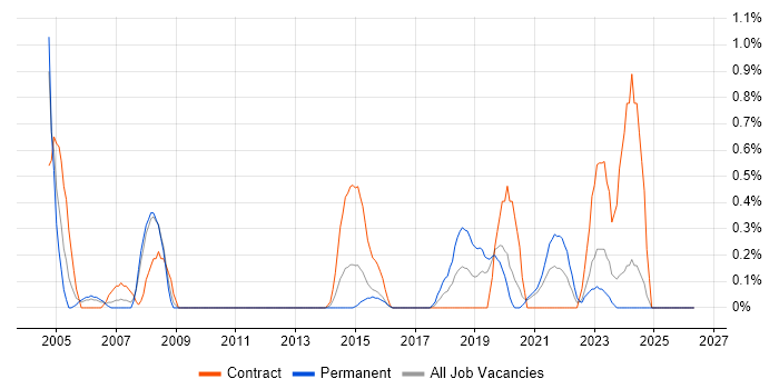 Progress job vacancy trend in Cardiff