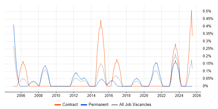Job vacancy trend for Project Delivery Manager in Cardiff Job vacancy trend for Project Delivery Manager in Cardiff
