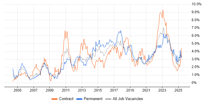 Job vacancy trend for Project Delivery in Cardiff