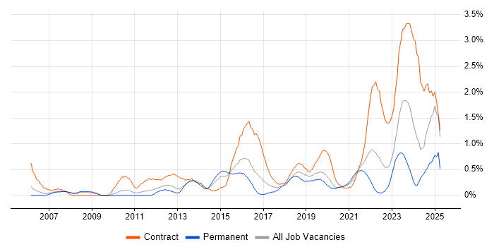 Job vacancy trend for Project Governance in Cardiff