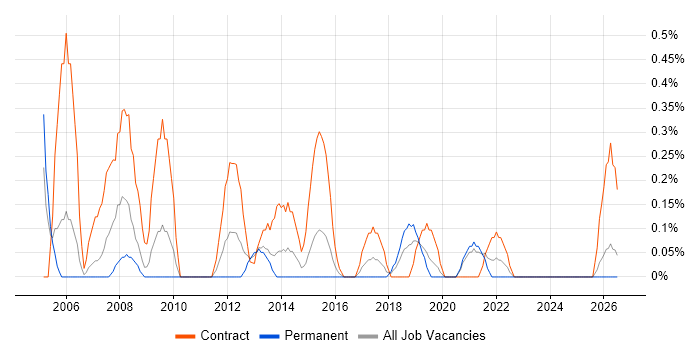 Project Implementation Manager job vacancy trend in Cardiff