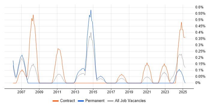 Job vacancy trend for Project Support Manager in Cardiff Job vacancy trend for Project Support Manager in Cardiff