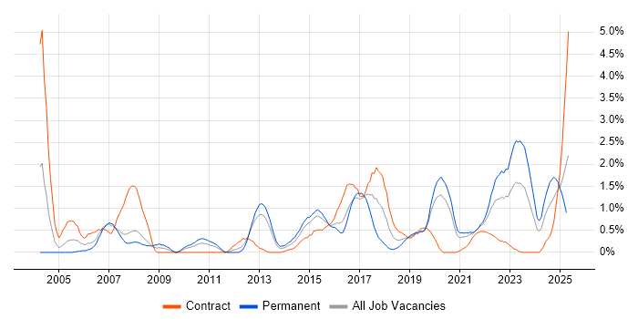 Job vacancy trend for Prototyping in Cardiff Job vacancy trend for Prototyping in Cardiff