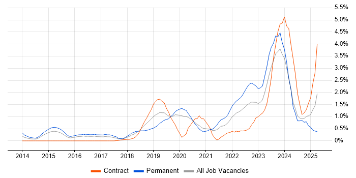 Job vacancy trend for Public Cloud in Cardiff