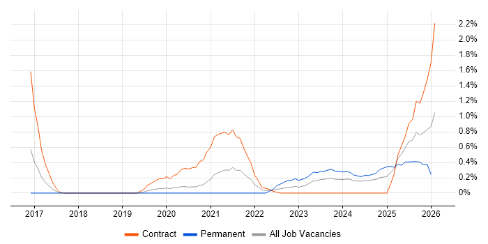 PySpark job vacancy trend in Cardiff