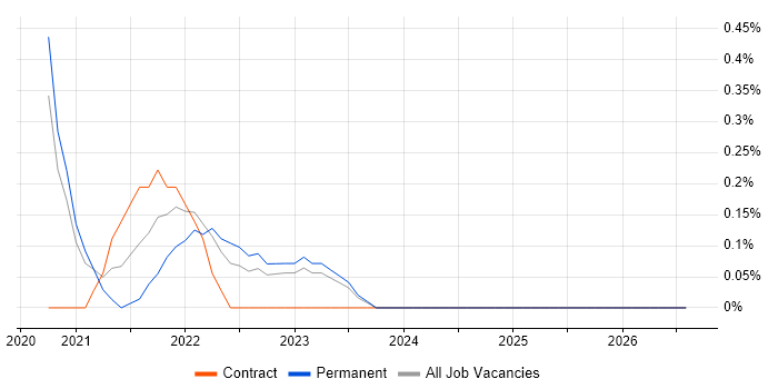 Python Data Engineer job vacancy trend in Cardiff