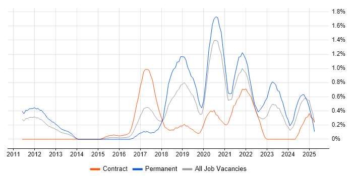 Job vacancy trend for Python Developer in Cardiff