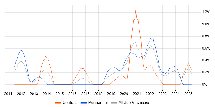 Job vacancy trend for Python Engineer in Cardiff