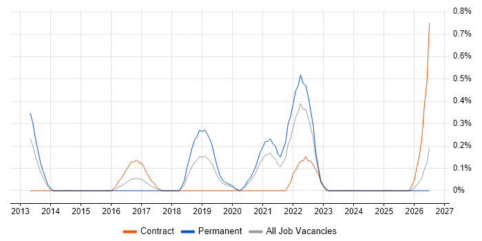 Python Software Engineer job vacancy trend in Cardiff