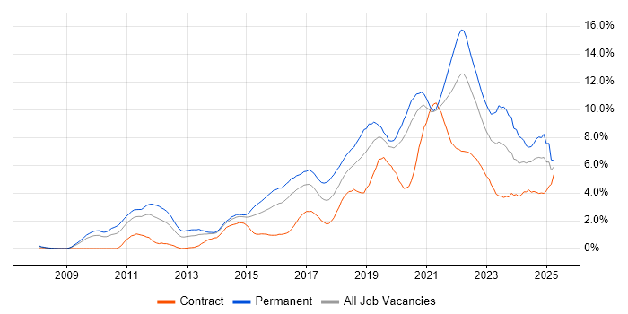 Job vacancy trend for Python in Cardiff