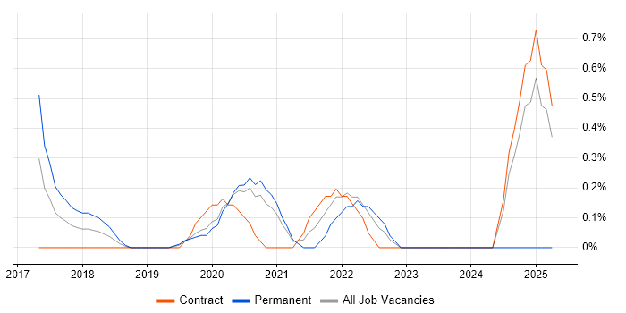 Job vacancy trend for PyTorch in Cardiff