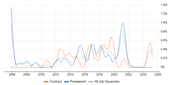 Job vacancy trend for QA Analyst in Cardiff