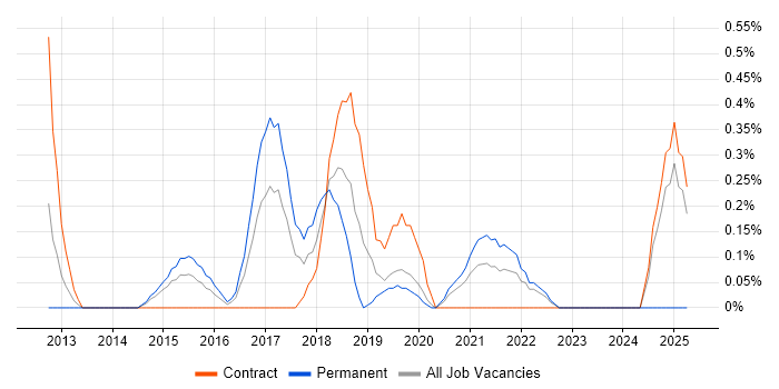 Job vacancy trend for QA Automation Analyst in Cardiff