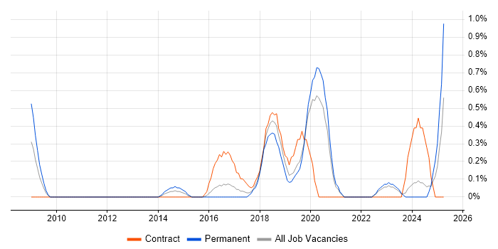 Job vacancy trend for QA Automation Engineer in Cardiff Job vacancy trend for QA Automation Engineer in Cardiff