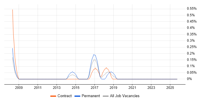 QA Automation Tester job vacancy trend in Cardiff