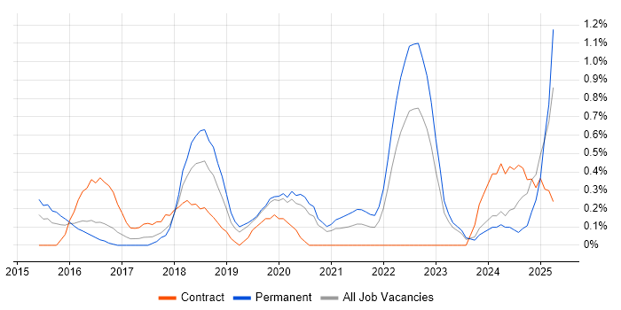 Job vacancy trend for QA Automation in Cardiff