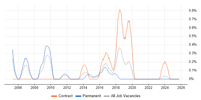 QA Test Engineer job vacancy trend in Cardiff